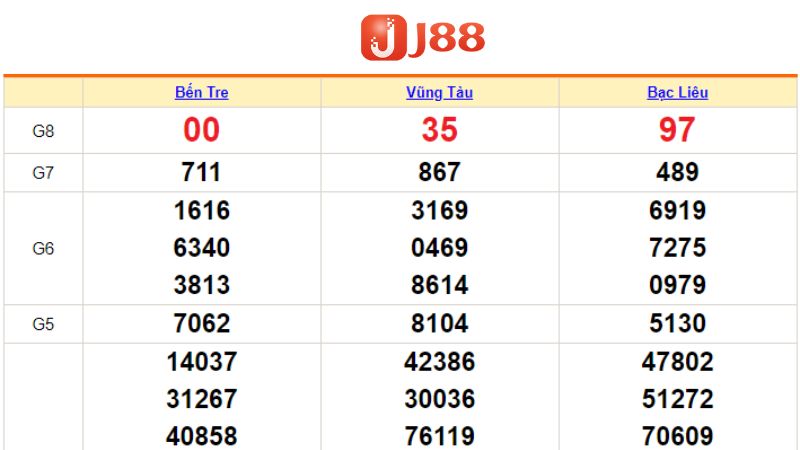 Giới thiệu sơ lược XSMN cho bet thủ nhà cái J88